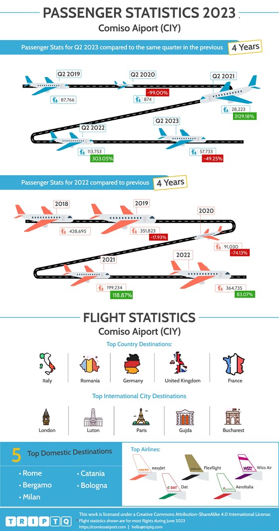 Statistiche sui passeggeri e sui voli per Aeroporto Comiso (CIY) che confrontano Q2, 2023 e i dati sui voli degli ultimi 4 anni e dell'intero anno